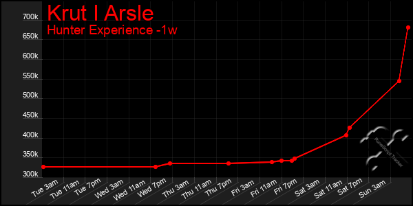 Last 7 Days Graph of Krut I Arsle