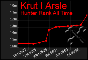Total Graph of Krut I Arsle
