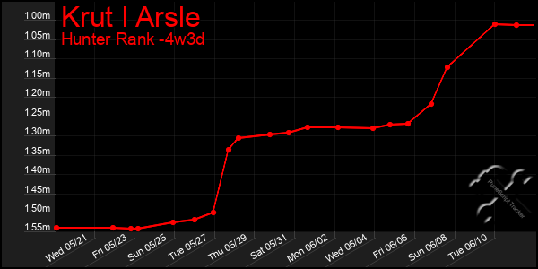 Last 31 Days Graph of Krut I Arsle