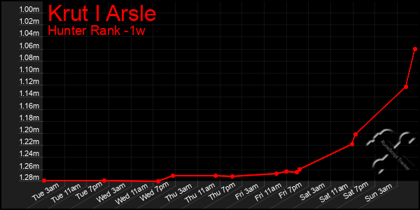Last 7 Days Graph of Krut I Arsle