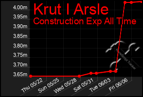 Total Graph of Krut I Arsle