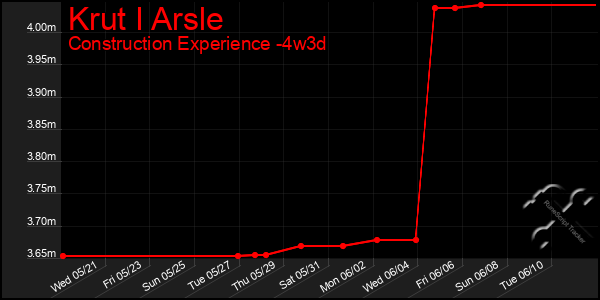 Last 31 Days Graph of Krut I Arsle