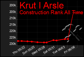 Total Graph of Krut I Arsle