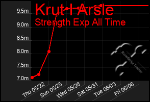 Total Graph of Krut I Arsle