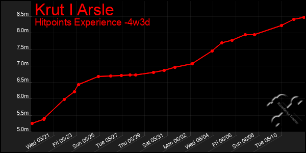 Last 31 Days Graph of Krut I Arsle