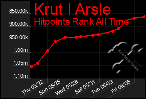 Total Graph of Krut I Arsle