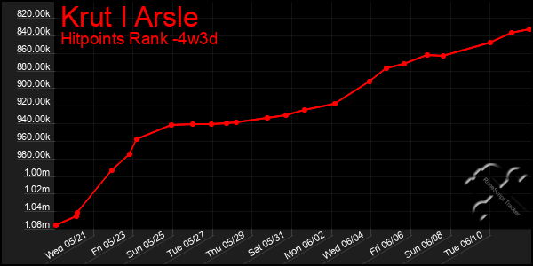 Last 31 Days Graph of Krut I Arsle