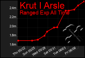 Total Graph of Krut I Arsle