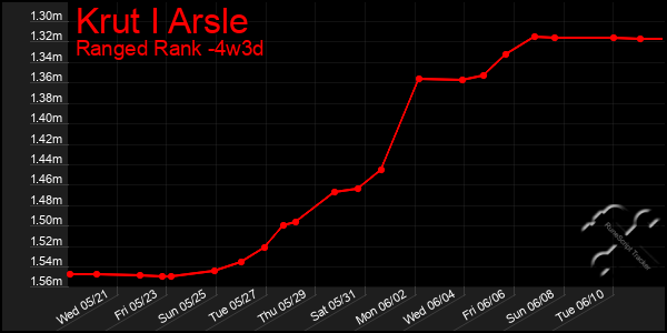 Last 31 Days Graph of Krut I Arsle