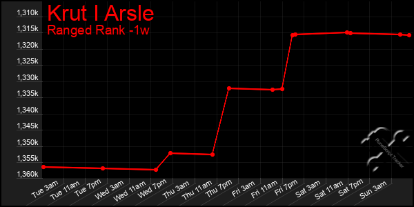 Last 7 Days Graph of Krut I Arsle