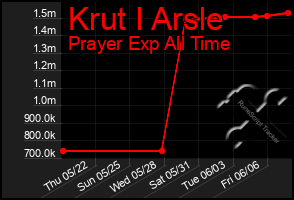 Total Graph of Krut I Arsle
