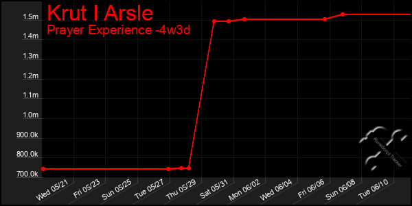 Last 31 Days Graph of Krut I Arsle