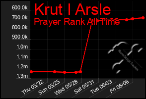 Total Graph of Krut I Arsle