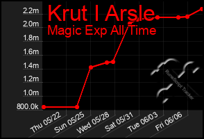 Total Graph of Krut I Arsle