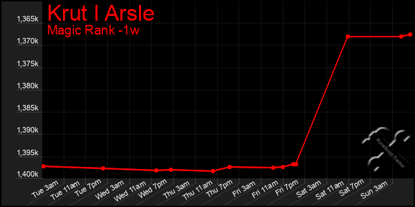 Last 7 Days Graph of Krut I Arsle