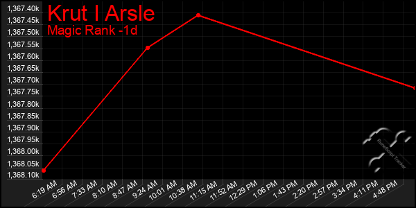 Last 24 Hours Graph of Krut I Arsle