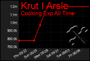 Total Graph of Krut I Arsle