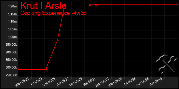 Last 31 Days Graph of Krut I Arsle