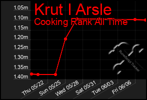 Total Graph of Krut I Arsle