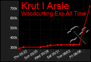 Total Graph of Krut I Arsle
