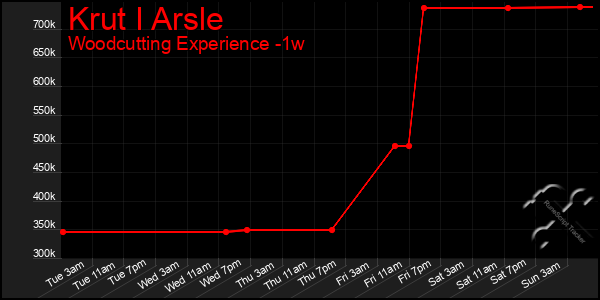 Last 7 Days Graph of Krut I Arsle