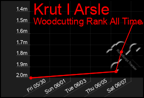 Total Graph of Krut I Arsle