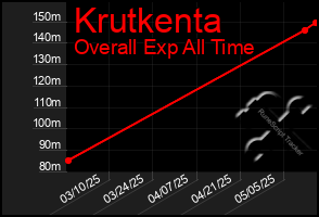 Total Graph of Krutkenta