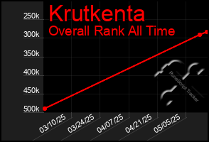 Total Graph of Krutkenta