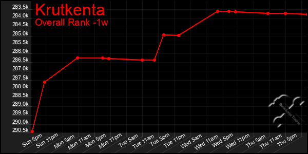 1 Week Graph of Krutkenta