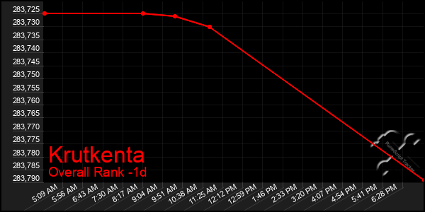 Last 24 Hours Graph of Krutkenta
