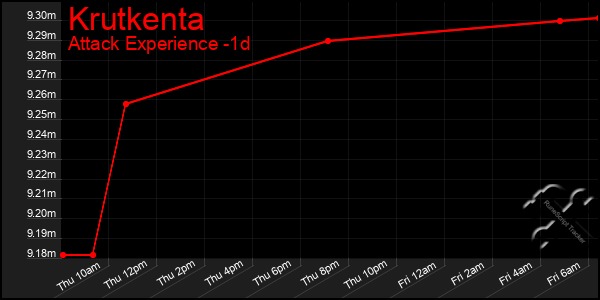 Last 24 Hours Graph of Krutkenta