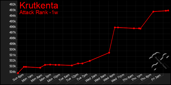 Last 7 Days Graph of Krutkenta