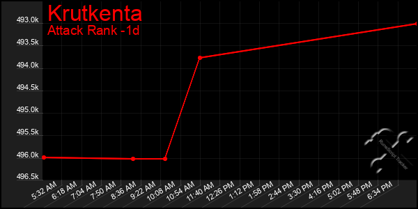 Last 24 Hours Graph of Krutkenta