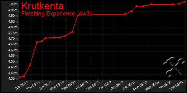 Last 31 Days Graph of Krutkenta