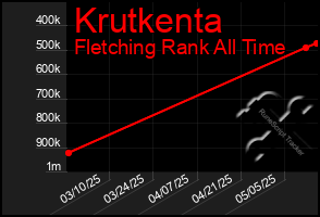 Total Graph of Krutkenta