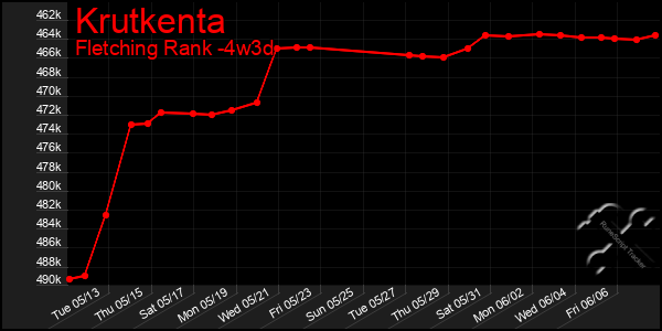 Last 31 Days Graph of Krutkenta