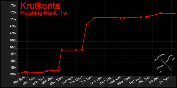 Last 7 Days Graph of Krutkenta