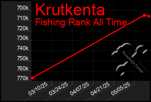 Total Graph of Krutkenta