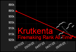 Total Graph of Krutkenta