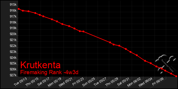 Last 31 Days Graph of Krutkenta