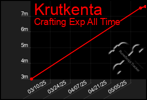 Total Graph of Krutkenta