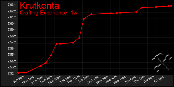 Last 7 Days Graph of Krutkenta