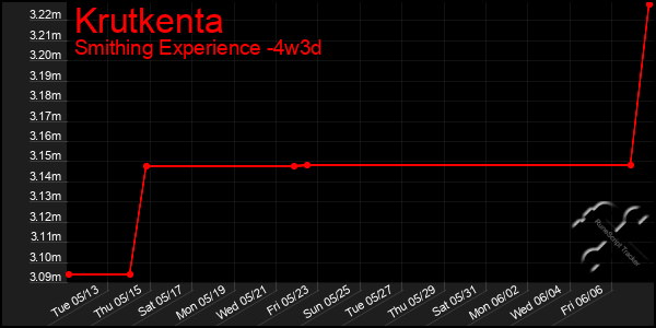 Last 31 Days Graph of Krutkenta
