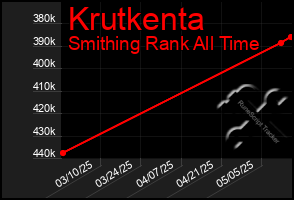 Total Graph of Krutkenta