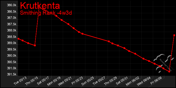 Last 31 Days Graph of Krutkenta
