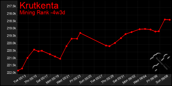 Last 31 Days Graph of Krutkenta