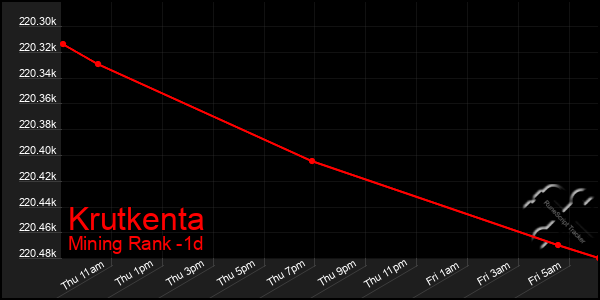 Last 24 Hours Graph of Krutkenta