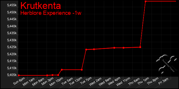 Last 7 Days Graph of Krutkenta