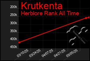 Total Graph of Krutkenta