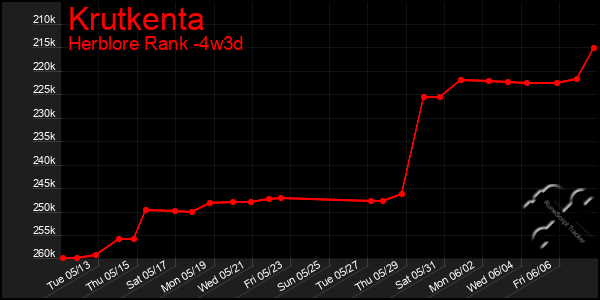 Last 31 Days Graph of Krutkenta